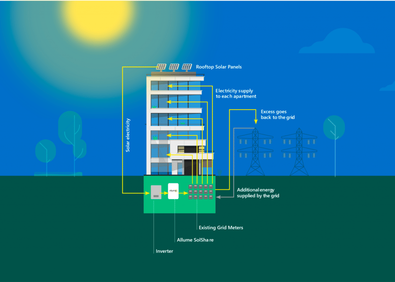 the Solshare