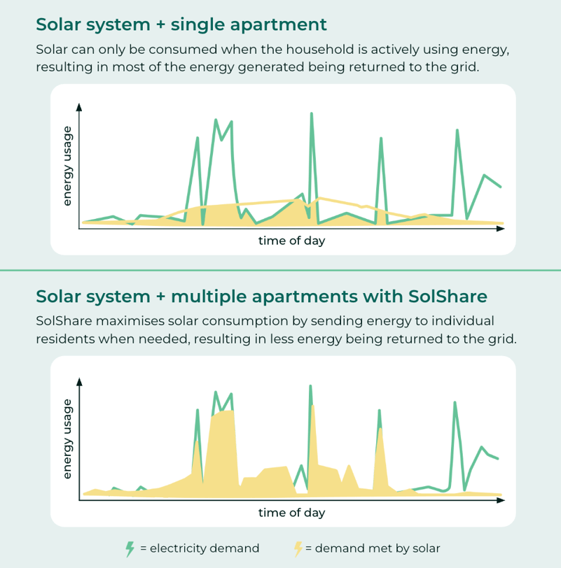 single solar systems versus individual graph