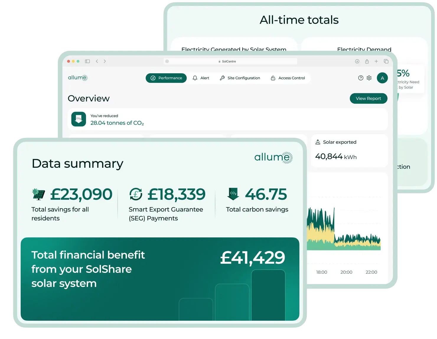 Allume SolCentre software dashboard displaying real-time solar energy usage data, financial savings, and carbon reduction metrics for apartment flats.