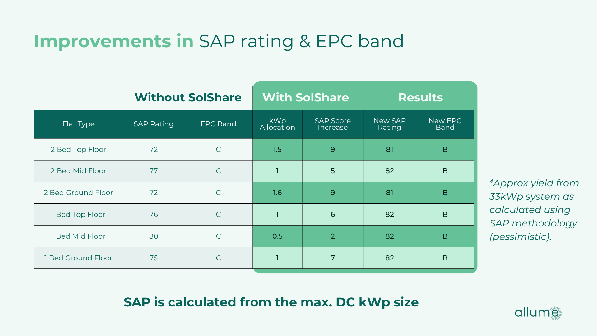 SAP table