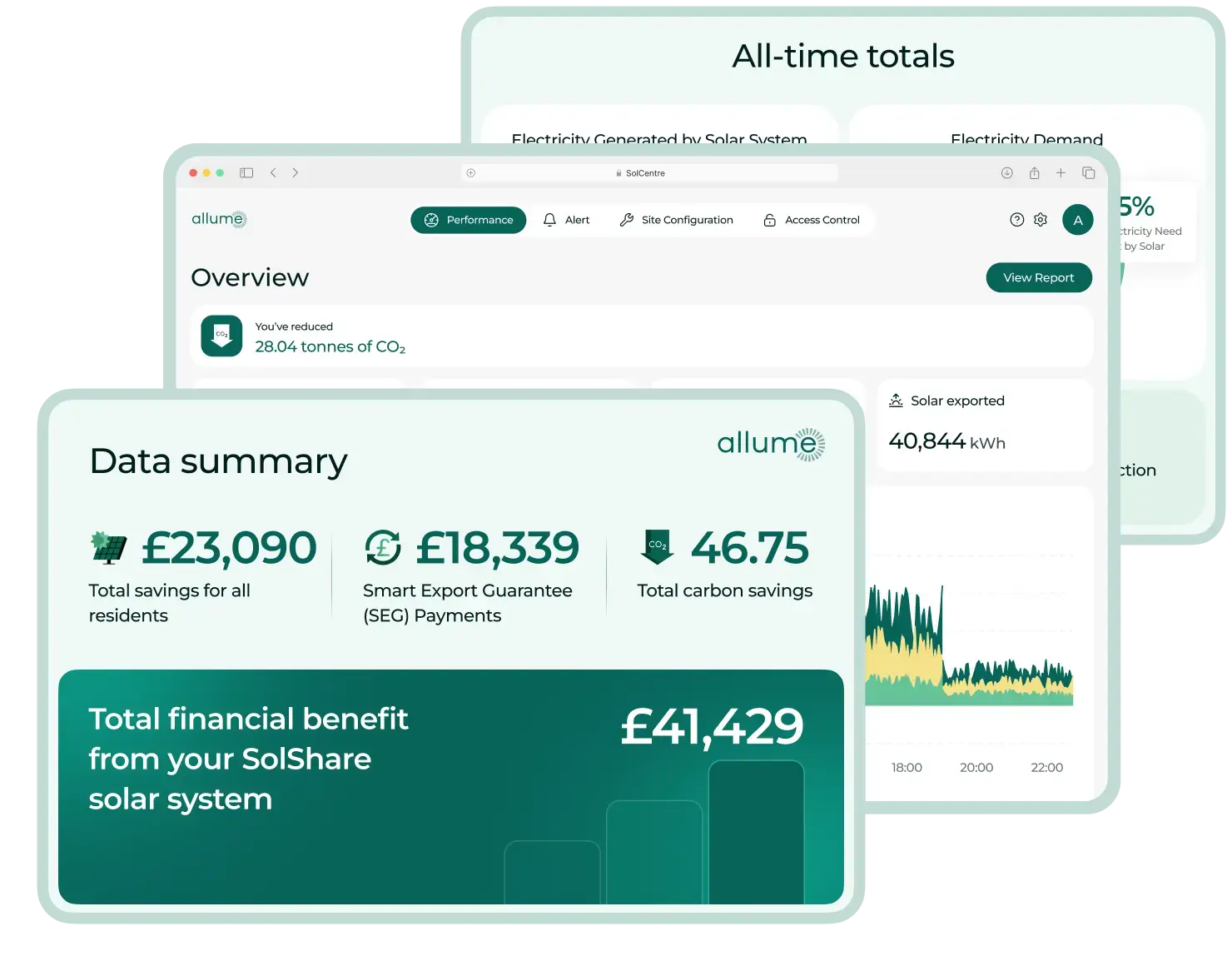 SolCentre software dashboard by Allume Energy displaying real-time energy usage data and solar performance for multi-dwelling buildings.